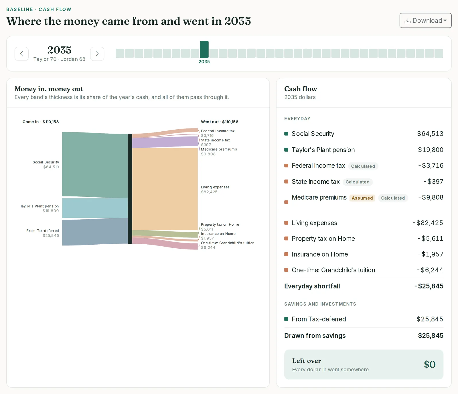 A year's cash flow: every dollar in and where it went
